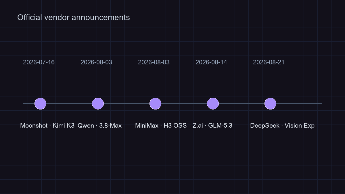 Abstract timeline of official Aug 2026 announcements