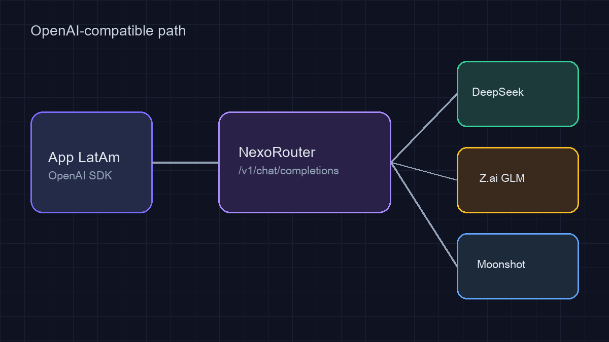Diagram: LatAm app → NexoRouter → DeepSeek / GLM / Moonshot
