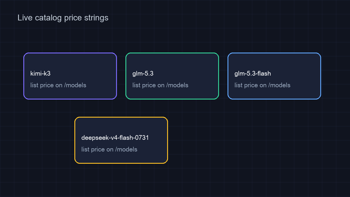 Abstract cards for catalog IDs with list prices on /models